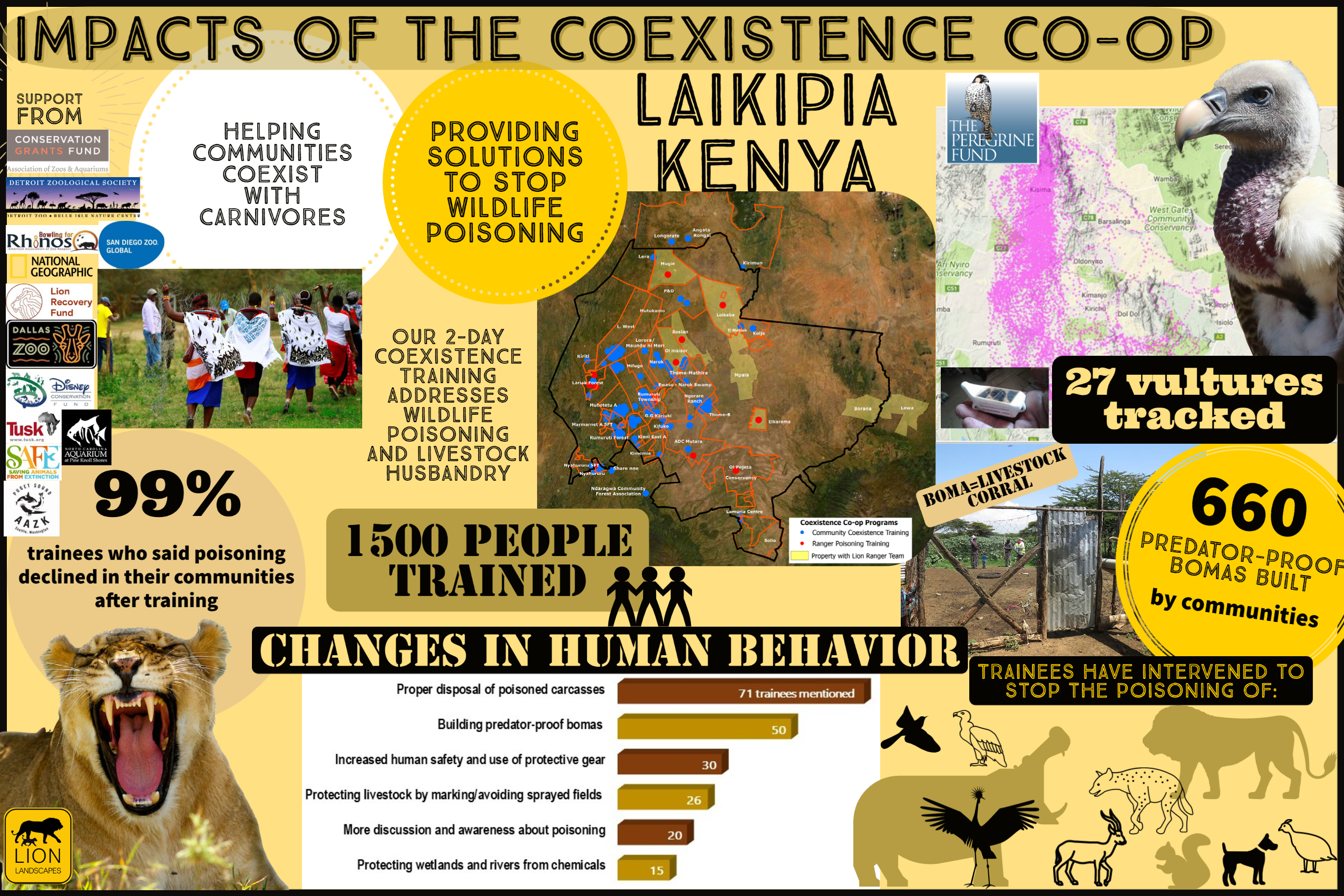 A graphic that shares the following statistics: 99% - the number of trainees who said poisoning declined in their communities after training, 1500 people were trained in 2020, 27 vultures were tracked with telemetry, 660 predator-proof bomas were built by communities, trainees have intervened to stop the poisoning of vultures, cranes, hippos, lions, hyena, antelope, dogs, guinea fowl