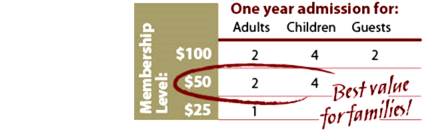 Graphic that says $50 is best value for families