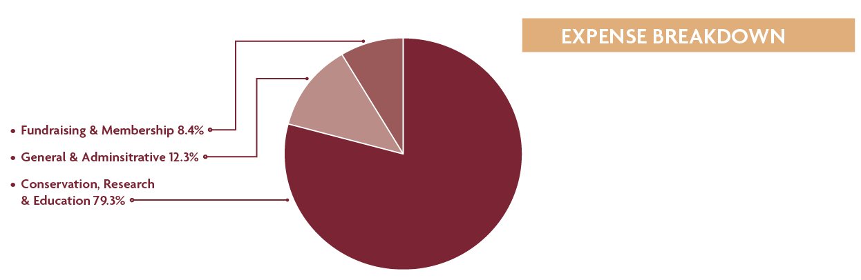 Chart representing The Peregrine Fund's expense breakdown