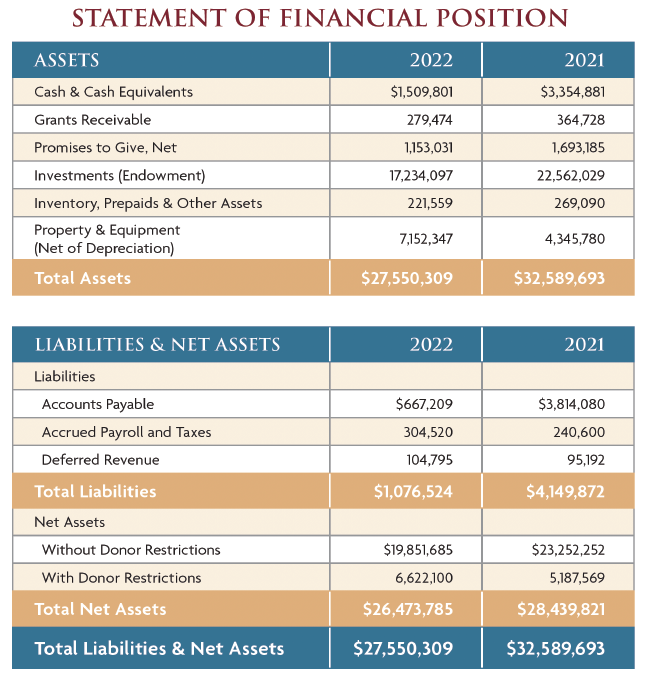 Chart showing The Peregrine Fund's Statement of Financial Position