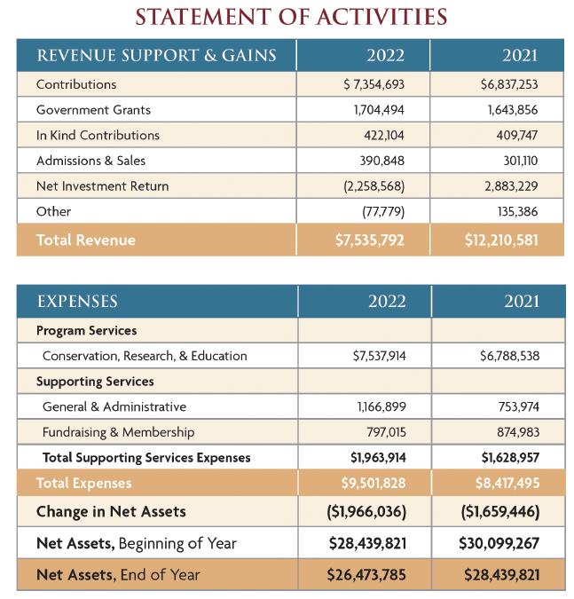 Chart representing The Peregrine Fund's financial statement of activities