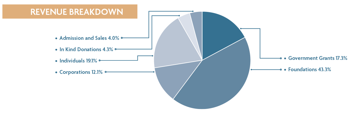 Chart representing The Peregrine Fund's Revenue